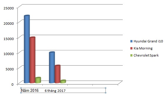 Ô tô cỡ nhỏ ngày càng rẻ: 400 triệu đồng cả nhà đi xe hơi - 4
So sánh tương quan doanh số 3 loại xe