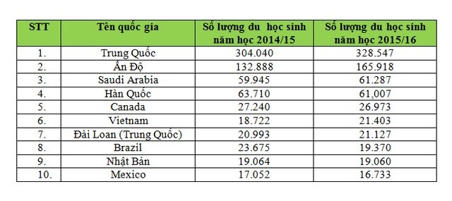 Visa du học Mỹ trong tầm tay cùng chương trình Luyện phỏng vấn Mỹ 1:1 - 4
Nguồn: http://vtv.vn/giao-duc/viet-nam-xep-thu-6-ve-du-hoc-sinh-tai-my-20161116123435822.htm