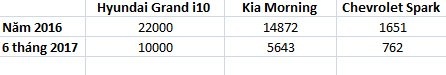 Ô tô cỡ nhỏ ngày càng rẻ: 400 triệu đồng cả nhà đi xe hơi - 5
Số liệu xe bán ra năm 2016 và 6 tháng đầu năm 2017 của 3 loại xe cỡ nhỏ