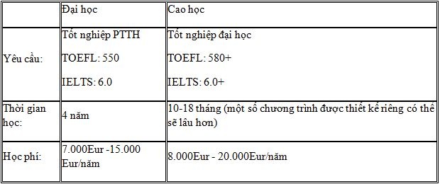 Chi phí du học Hà Lan hết bao nhiêu? - 4 Chi phí du học Hà Lan hết bao nhiêu? - 4