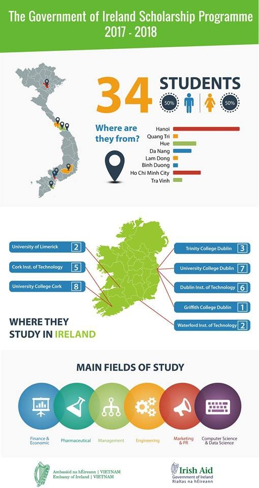 Chính phủ Ireland dành 30 suất học bổng thạc sĩ toàn phần cho ứng viên Việt - 4
Sinh viên Việt Nam nhận học bổng niên khóa 17/18 đến từ nhiều tỉnh thành khác nhau trên cả nước.