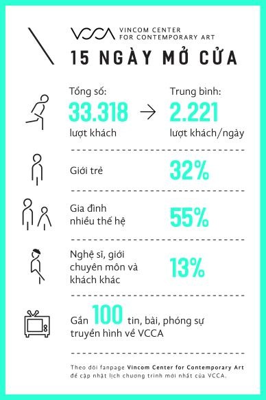 Tại sao VCCA hấp dẫn cho công chúng yêu nghệ thuật đương đại? - 5 Với sự đầu tư bài bản và khoa học cùng đội ngũ quản lí có nhiều kinh nghiệm, VCCA ngay lập tức thu hút sự quan tâm của đông đảo công chúng yêu nghệ thuật cũng như người dân thủ đô Hà Nội. Chỉ sau 15 ngày mở cửa, triển lãm TỎA của VCCA đã đón tổng số: 33.318 lượt khách, trung bình 2.221 lượt khách/ngày. Trong đó lượng khách gia đình nhiều thế hệ chiếm số lượng 55%.