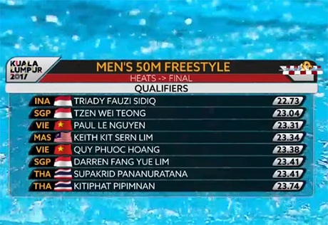 Nhật ký SEA Games 29 ngày 25/8: Kình ngư 15 tuổi Kim Sơn phá kỷ lục SEA Games - 42 Nhật ký SEA Games 29 ngày 25/8: Kình ngư 15 tuổi Kim Sơn phá kỷ lục SEA Games - 42