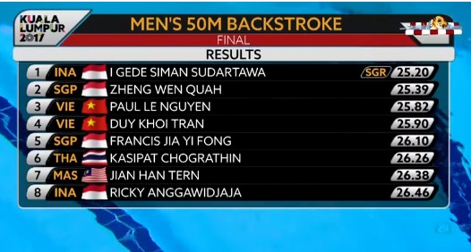 
Lê Nguyễn Paul về thứ ba và giành HCĐ 50m bơi ngửa nam
