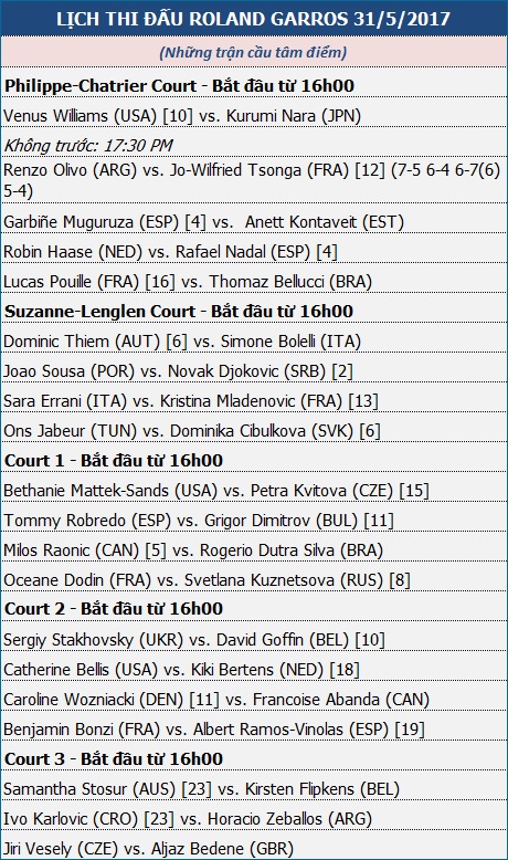 Ngày 4 - Roland Garros: Nadal, Djokovic thực sự "dễ thở"? - 2 Ngày 4 - Roland Garros: Nadal, Djokovic thực sự "dễ thở"? - 2