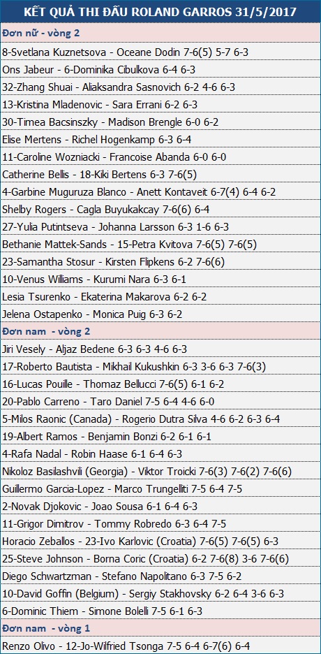 Roland Garros: Djokovic, Nadal cùng thắng nhàn nhã - 3 Roland Garros: Djokovic, Nadal cùng thắng nhàn nhã - 3