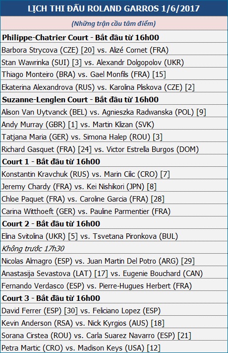 Ngày 5 - Roland Garros: Đáng lo cho Murray, Wawrinka - 2 Ngày 5 - Roland Garros: Đáng lo cho Murray, Wawrinka - 2