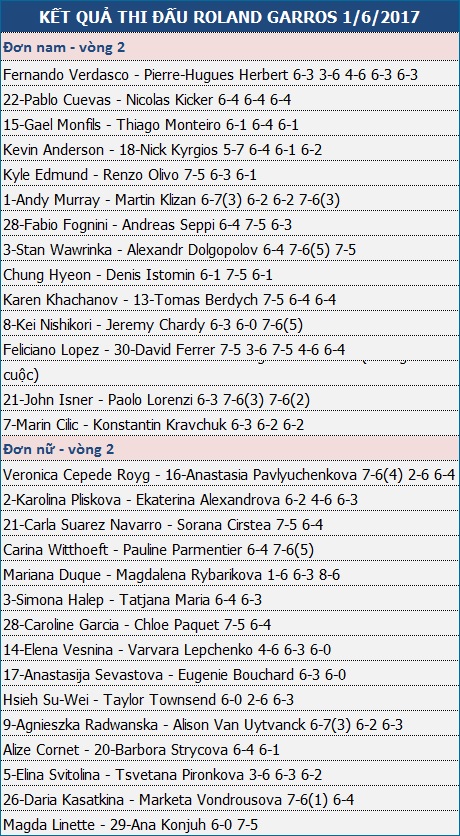 Roland Garros: Andy Murray ngược dòng giành chiến thắng đầy vất vả - 3 Roland Garros: Andy Murray ngược dòng giành chiến thắng đầy vất vả - 3