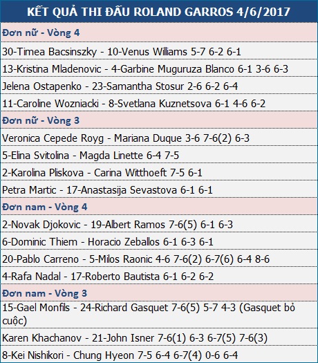 Roland Garros: Nadal, Djokovic vào tứ kết, ĐKVĐ Muguruza bị loại - 3 Roland Garros: Nadal, Djokovic vào tứ kết, ĐKVĐ Muguruza bị loại - 3