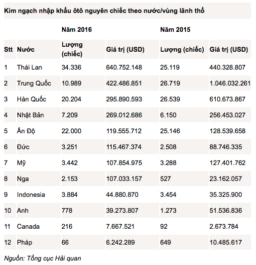 Nhập khẩu ôtô 2016 và cuộc soán ngôi ngoạn mục - 2 Nhập khẩu ôtô 2016 và cuộc soán ngôi ngoạn mục - 2