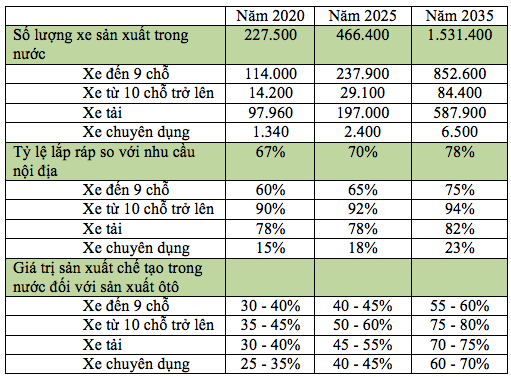Giá ngất ngưởng, thị trường ôtô Việt Nam vẫn tăng trưởng chóng mặt - 3 Giá ngất ngưởng, thị trường ôtô Việt Nam vẫn tăng trưởng chóng mặt - 3