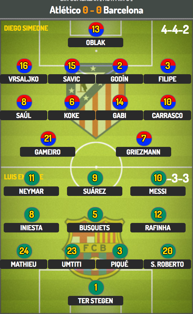 Atletico 1-2 Barcelona: Người hùng Messi - 10
Đội hình xuất phát của Atletico và Barcelona