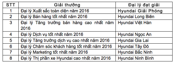 Hyundai Thành Công vinh danh đại lý xuất sắc - 3 Hyundai Thành Công vinh danh đại lý xuất sắc - 3