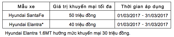Hyundai Thành Công hỗ trợ tới 50 triệu đồng cho khách mua SantaFe và Elantra - 4 Hyundai Thành Công hỗ trợ tới 50 triệu đồng cho khách mua SantaFe và Elantra - 4