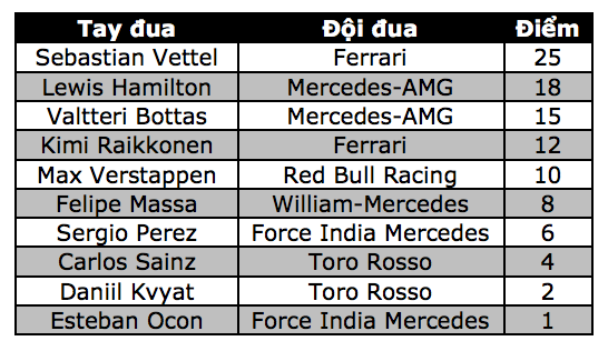 Vettel có chiến thắng thuyết phục trước Hamilton - 18 Vettel có chiến thắng thuyết phục trước Hamilton - 18