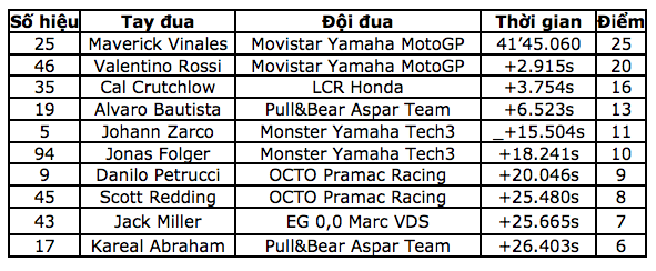 Maverick Vinales có chiến thắng chặng thứ 2 liên tiếp - 11 Maverick Vinales có chiến thắng chặng thứ 2 liên tiếp - 11
