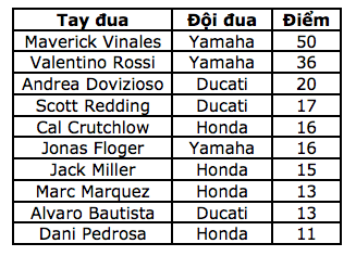 Maverick Vinales có chiến thắng chặng thứ 2 liên tiếp - 12 Maverick Vinales có chiến thắng chặng thứ 2 liên tiếp - 12