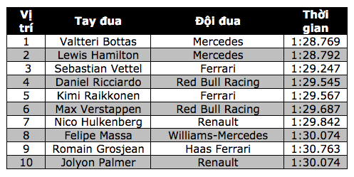 Đánh bại Lewis Hamilton, Valtteri Bottas có pole đầu tiên tại F1 - 10 Đánh bại Lewis Hamilton, Valtteri Bottas có pole đầu tiên tại F1 - 10