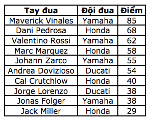 Chiến thắng đầy kịch tính của Maverick Vinales ở chặng 5 - 9 Chiến thắng đầy kịch tính của Maverick Vinales ở chặng 5 - 9