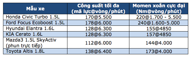 Honda Civic Turbo - Khác biệt về sức mạnh - 3 Honda Civic Turbo - Khác biệt về sức mạnh - 3