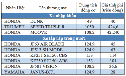 Bổ sung giá tính phí trước bạ với xe máy - Minh bạch hóa đơn bán hàng? - 2 Bổ sung giá tính phí trước bạ với xe máy - Minh bạch hóa đơn bán hàng? - 2