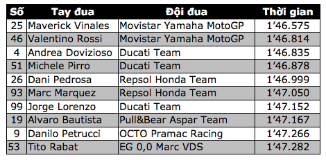 Chặng 6: Vượt qua Rossi, Vinales có pole tại Mugello - 12 Chặng 6: Vượt qua Rossi, Vinales có pole tại Mugello - 12