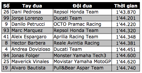 Đánh bại Lorenzo, Pedrosa có pole thứ hai tại MotoGP 2017 - 11 Đánh bại Lorenzo, Pedrosa có pole thứ hai tại MotoGP 2017 - 11