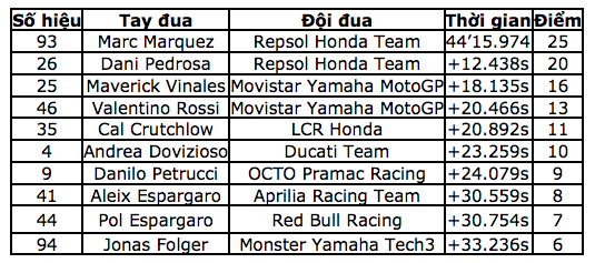 Chặng 10 MotoGP 2017: Chiến thắng đậm tính chiến thuật của Marquez - 16 Chặng 10 MotoGP 2017: Chiến thắng đậm tính chiến thuật của Marquez - 16