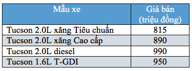 Hyundai Tucson lắp ráp trong nước giá bán từ 815 triệu đồng - 4 Hyundai Tucson lắp ráp trong nước giá bán từ 815 triệu đồng - 4