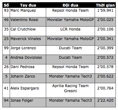 Đánh bại Rossi, Marquez có pole tại Silverstone - 7 Đánh bại Rossi, Marquez có pole tại Silverstone - 7