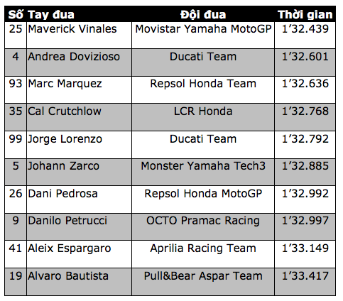 Maverick Vinales xuất sắc có pole tại Misano - 8 Maverick Vinales xuất sắc có pole tại Misano - 8