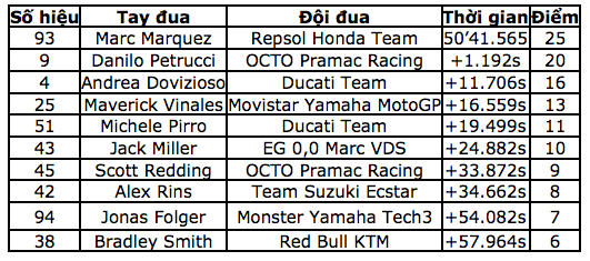 Chặng 13 MotoGP 2017: Đánh bại Petrucci, Marquez thắng đầy kịch tính - 8 Chặng 13 MotoGP 2017: Đánh bại Petrucci, Marquez thắng đầy kịch tính - 8
