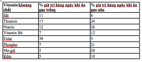 Gạo lứt hay gạo trắng tốt hơn cho sức khỏe? - 2