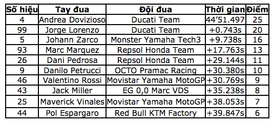 Dovizioso giành chiến thắng tại Sepang khiến Marquez không thể vô địch sớm - 11 Dovizioso giành chiến thắng tại Sepang khiến Marquez không thể vô địch sớm - 11