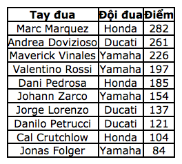 Dovizioso giành chiến thắng tại Sepang khiến Marquez không thể vô địch sớm - 12 Dovizioso giành chiến thắng tại Sepang khiến Marquez không thể vô địch sớm - 12
