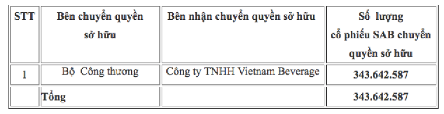 Thầy cúng Ngô Vinh Hiển "xù", bỏ tiền cọc mua cổ phiếu Sabeco - 1 Thầy cúng Ngô Vinh Hiển "xù", bỏ tiền cọc mua cổ phiếu Sabeco - 1