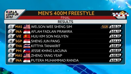 
Kim Sơn rất nỗ lực để giành được tấm HCĐ
