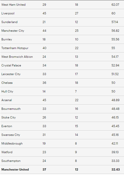 BXH các CLB tận dụng cơ hội tốt nhất ở Premier League