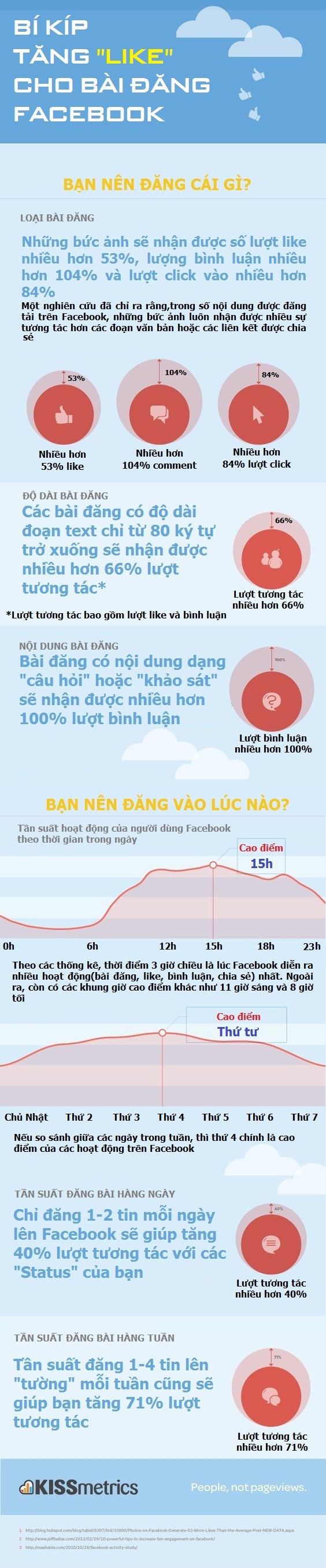 “Câu like” trên Facebook, tại sao bạn thất bại? - 1 “Câu like” trên Facebook, tại sao bạn thất bại? - 1