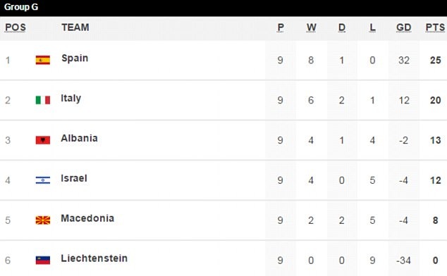 Italia bị cầm hòa, Tây Ban Nha giành vé dự World Cup 2018 - 4