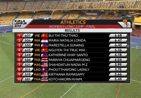 Nhật ký SEA Games 29 ngày 25/8: Kình ngư 15 tuổi Kim Sơn phá kỷ lục SEA Games - 30 Nhật ký SEA Games 29 ngày 25/8: Kình ngư 15 tuổi Kim Sơn phá kỷ lục SEA Games - 30