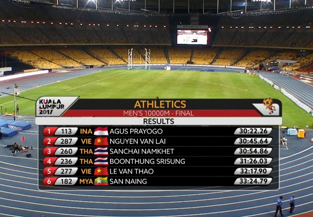 Nhật ký SEA Games 29 ngày 25/8: Kình ngư 15 tuổi Kim Sơn phá kỷ lục SEA Games - 2 Nhật ký SEA Games 29 ngày 25/8: Kình ngư 15 tuổi Kim Sơn phá kỷ lục SEA Games - 2