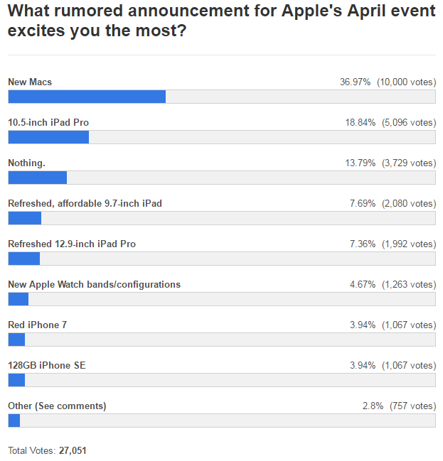 Người dùng thờ ơ với iPhone hơn cả Apple Watch trước sự kiện ra mắt tháng 3 - 3 Khảo sát từ 9to5Mac cho thấy người dùng thờ ơ với các bản iPhone SE và màu mới của iPhone 7.