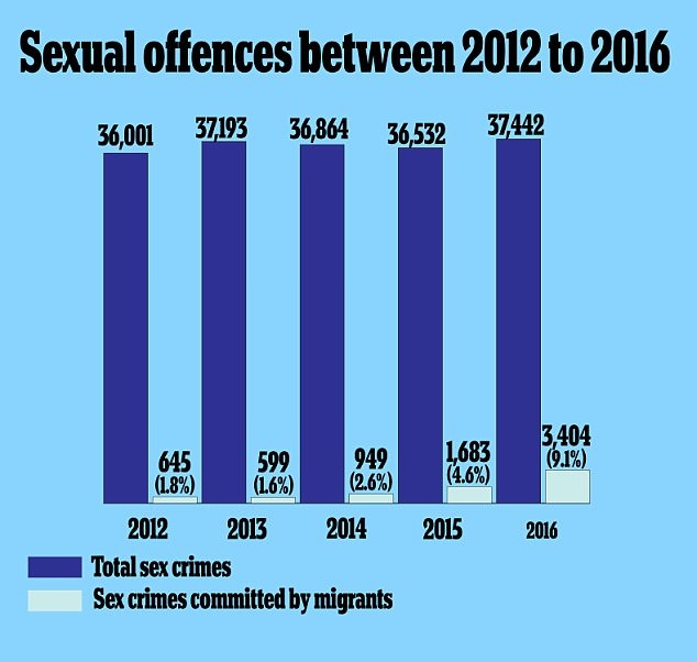 Đức: Tội phạm tình dục từ dân di cư tăng gấp đôi trong vòng 1 năm - 2 Đức: Tội phạm tình dục từ dân di cư tăng gấp đôi trong vòng 1 năm - 2