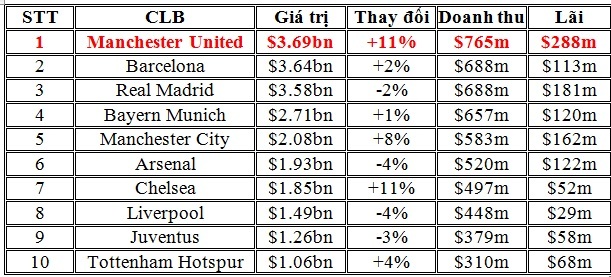 Vượt mặt Real Madrid, MU là CLB giá trị nhất thế giới - 2 Top 10 CLB giá trị nhất thế giới