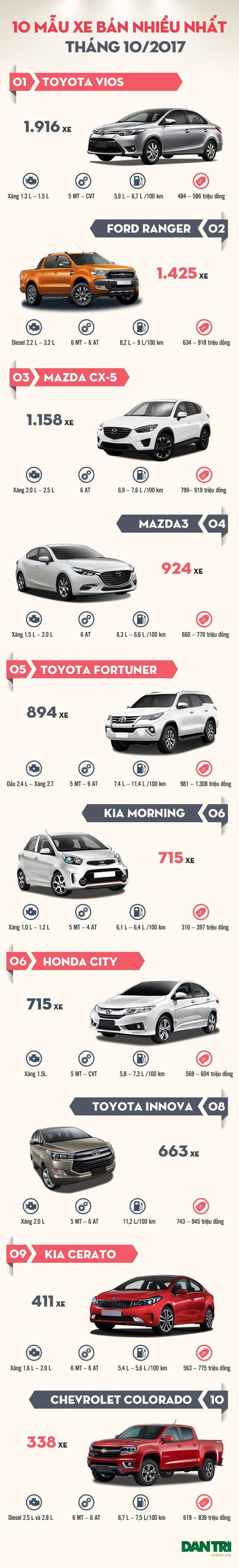 Top 10 mẫu xe bán nhiều nhất trong tháng 10/2017 - 1 Top 10 mẫu xe bán nhiều nhất trong tháng 10/2017 - 1