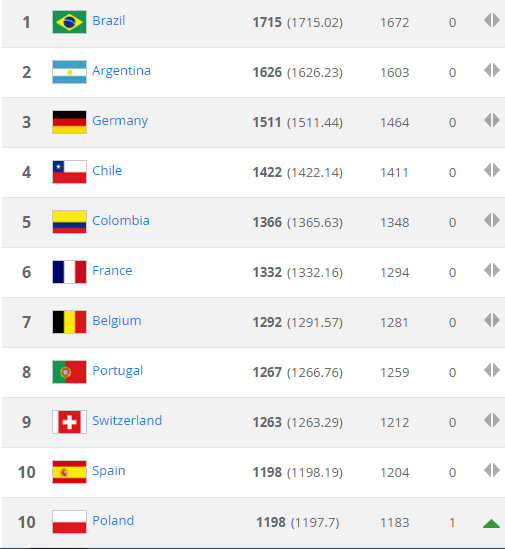 Top 10 đội dẫn đầu thế giới