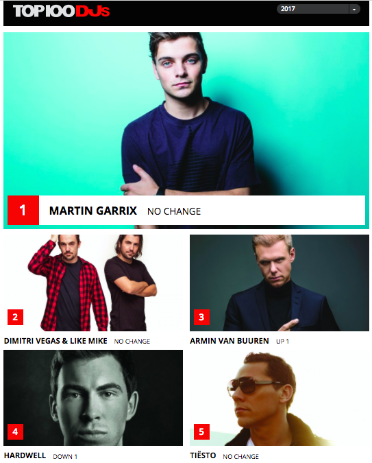 Công bố Top 100 DJ Thế giới năm 2017: Garrix yên vị số 1, Armin leo lên số 3 - 1 Công bố Top 100 DJ Thế giới năm 2017: Garrix yên vị số 1, Armin leo lên số 3 - 1