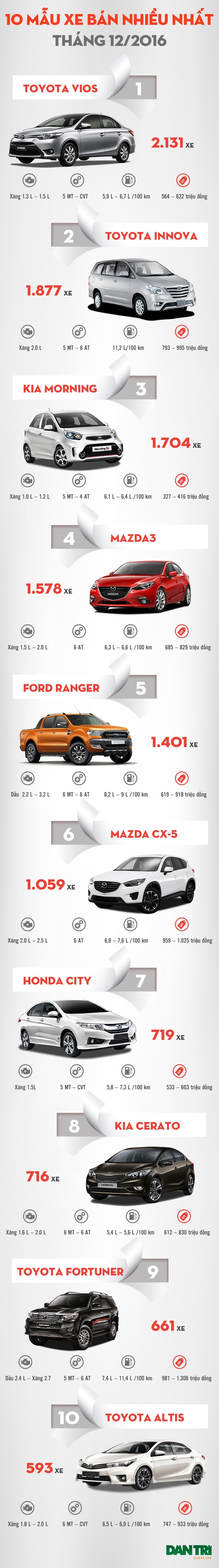 Top 10 mẫu xe bán nhiều nhất tháng 12/2016 - 1 Top 10 mẫu xe bán nhiều nhất tháng 12/2016 - 1
