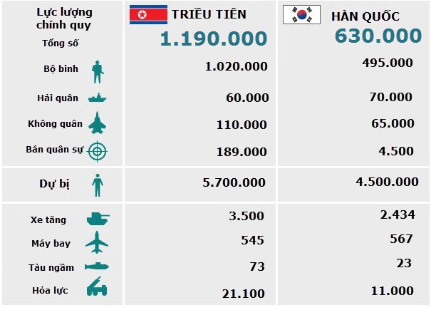 Cựu quan chức Lầu Năm Góc cảnh báo hậu quả thảm khốc nếu nổ ra chiến tranh Mỹ - Triều - 3
So sánh tương quan lực lượng quân sự Triều Tiên - Hàn Quốc (Đồ họa: BBC)